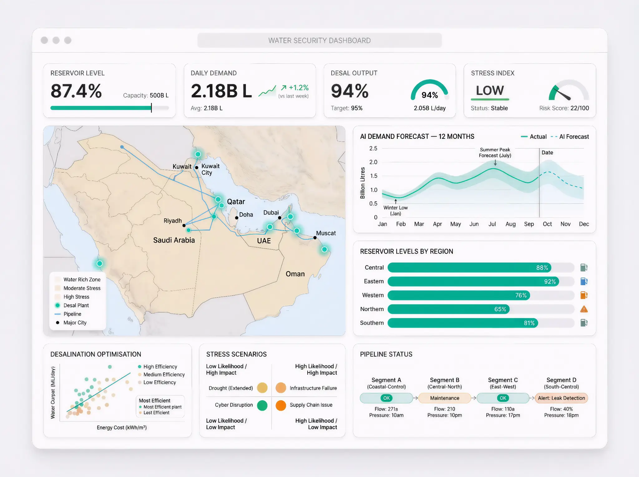 Water Security Dashboard